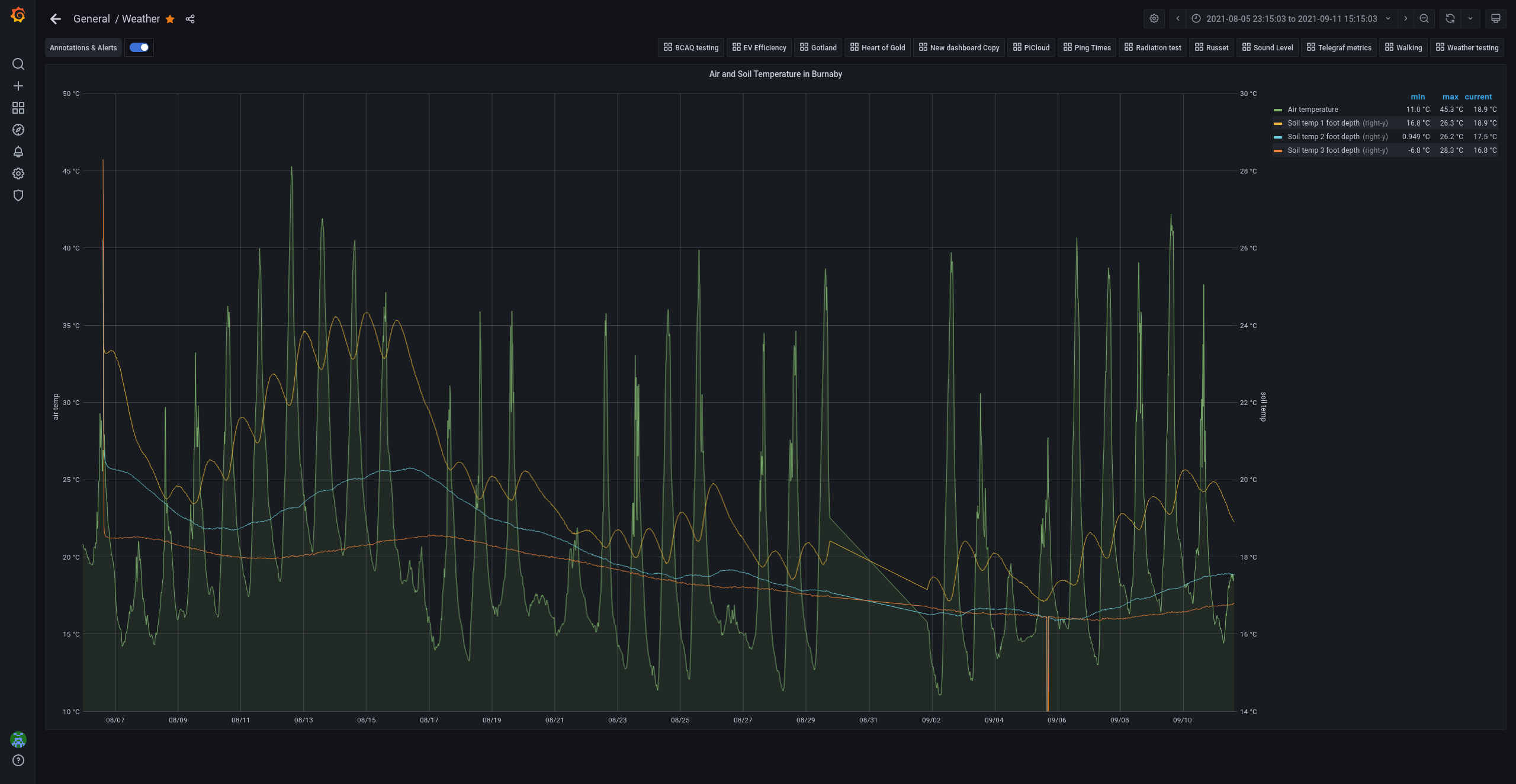 Grafana temperature graph for August 2021