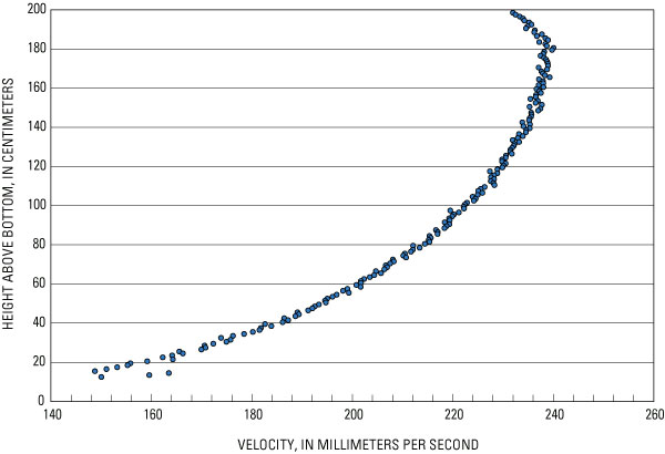 Velocity River Profile
